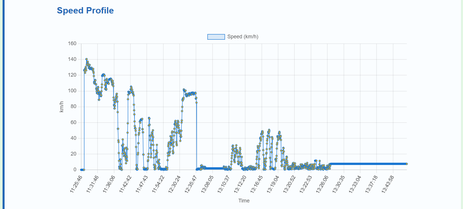 Speed chart